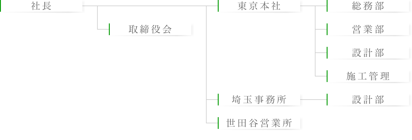 会社機構