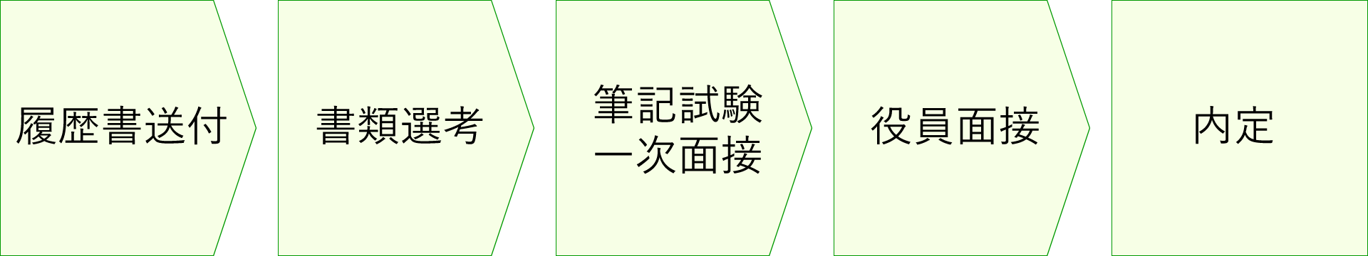 履歴書送付→書類選考→筆記試験・一次面接→役員面接→内定