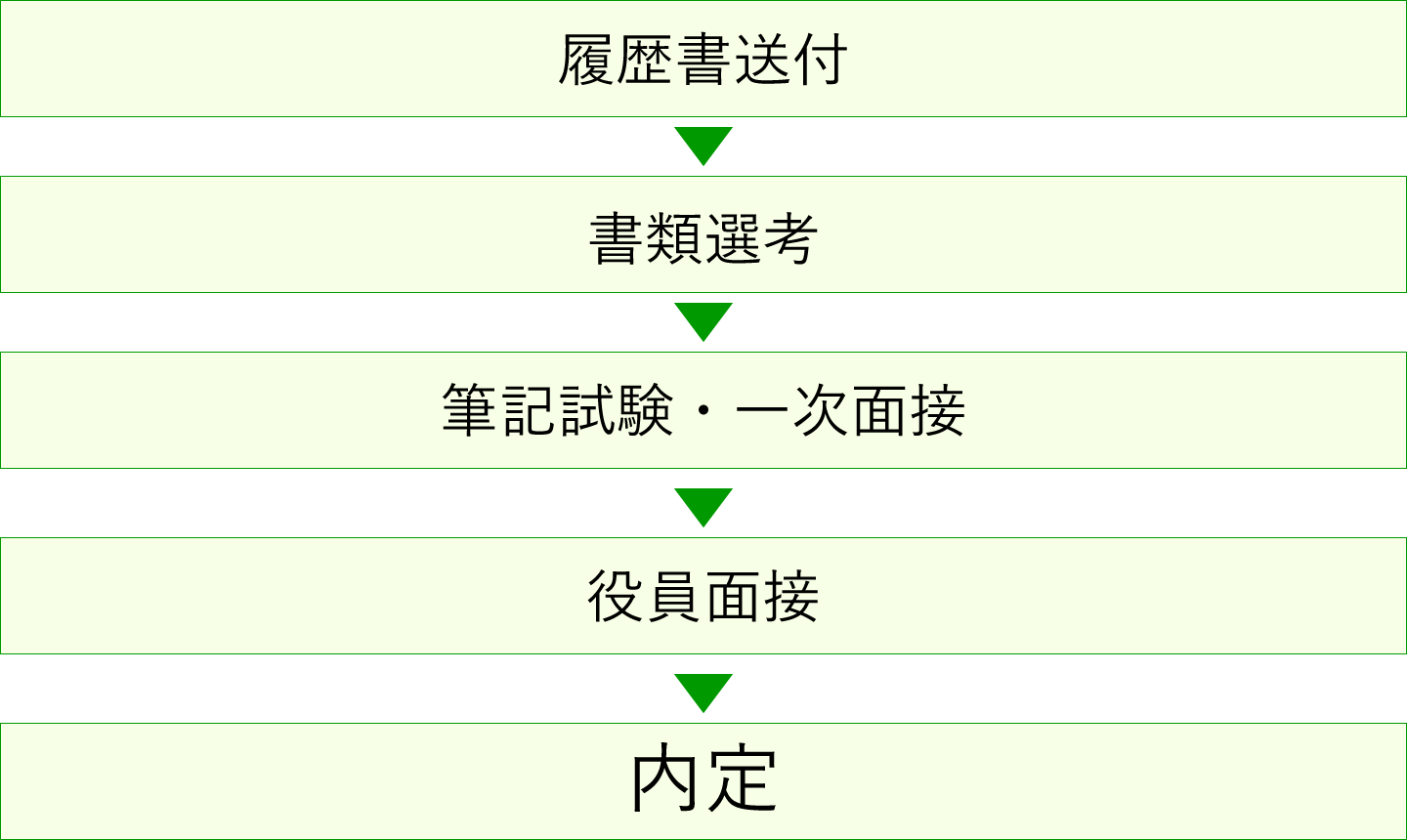 履歴書送付→書類選考→筆記試験・一次面接→役員面接→内定